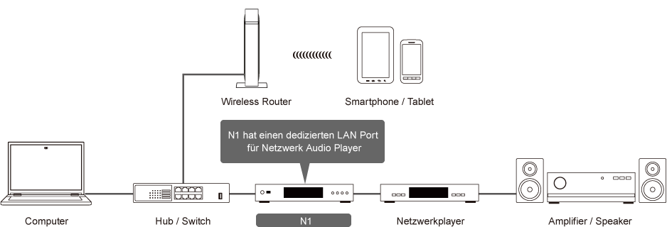 Melco Netzwerk Plan für Audio Festplatte